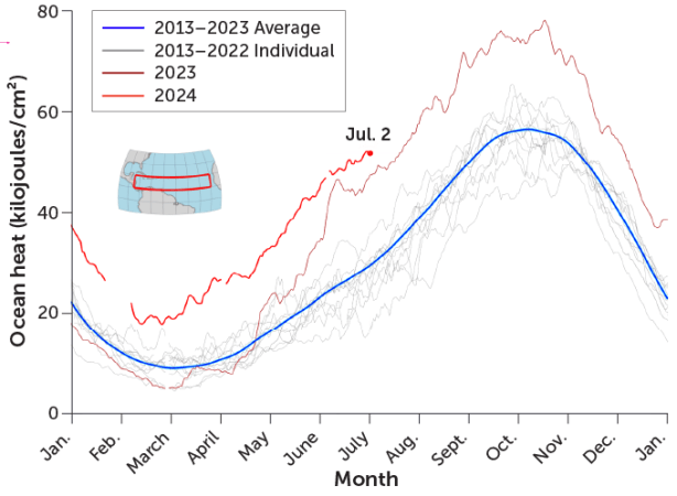 ocean heat graph